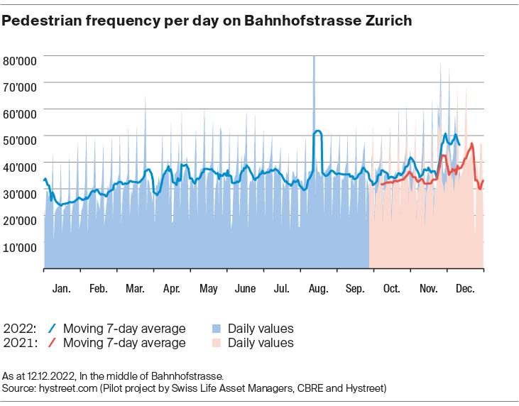 Pedestrian frequency per day on Bahnhofstrasse Zürich