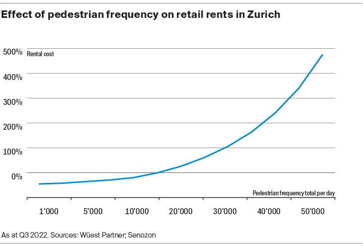 Effect of pedestrian frequency on retail rents in Zurich