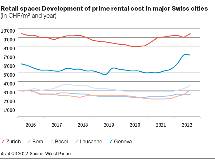 Development of prime rental cost in major Swiss cities