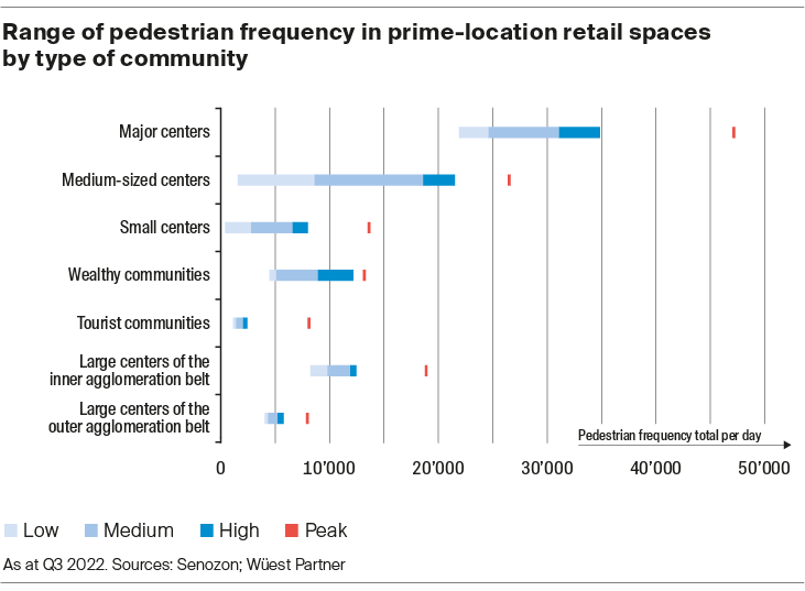 Range of pedestrian frequency in prime-location retail spaces by type of community
