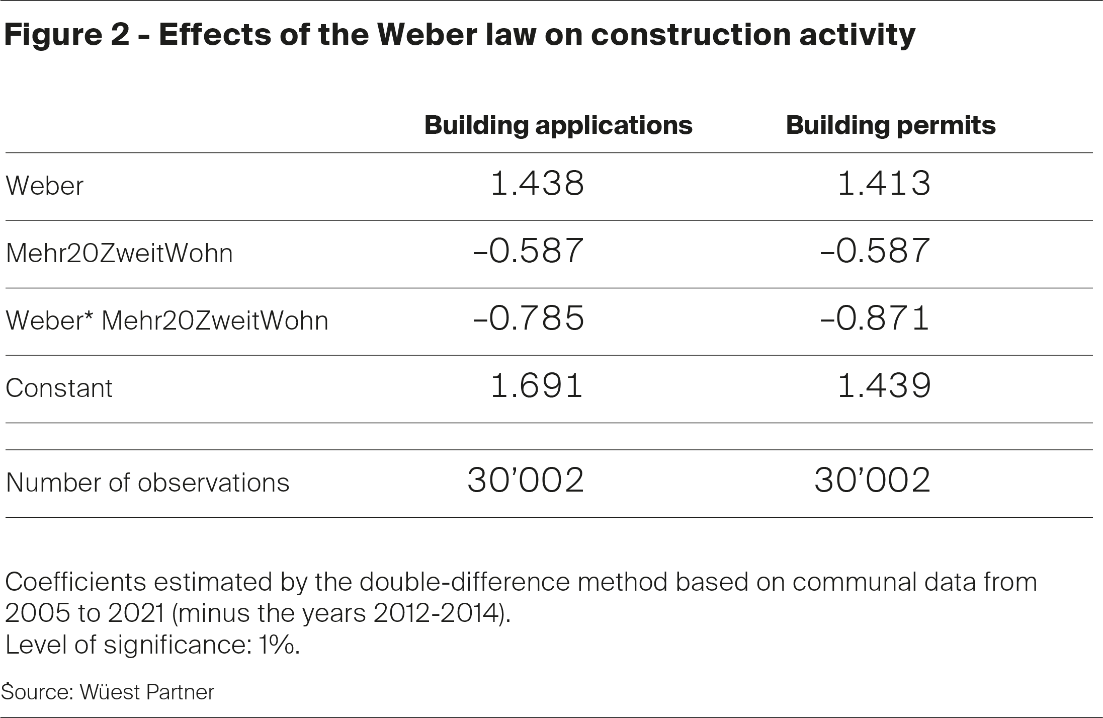 The evolution of rental construction activity