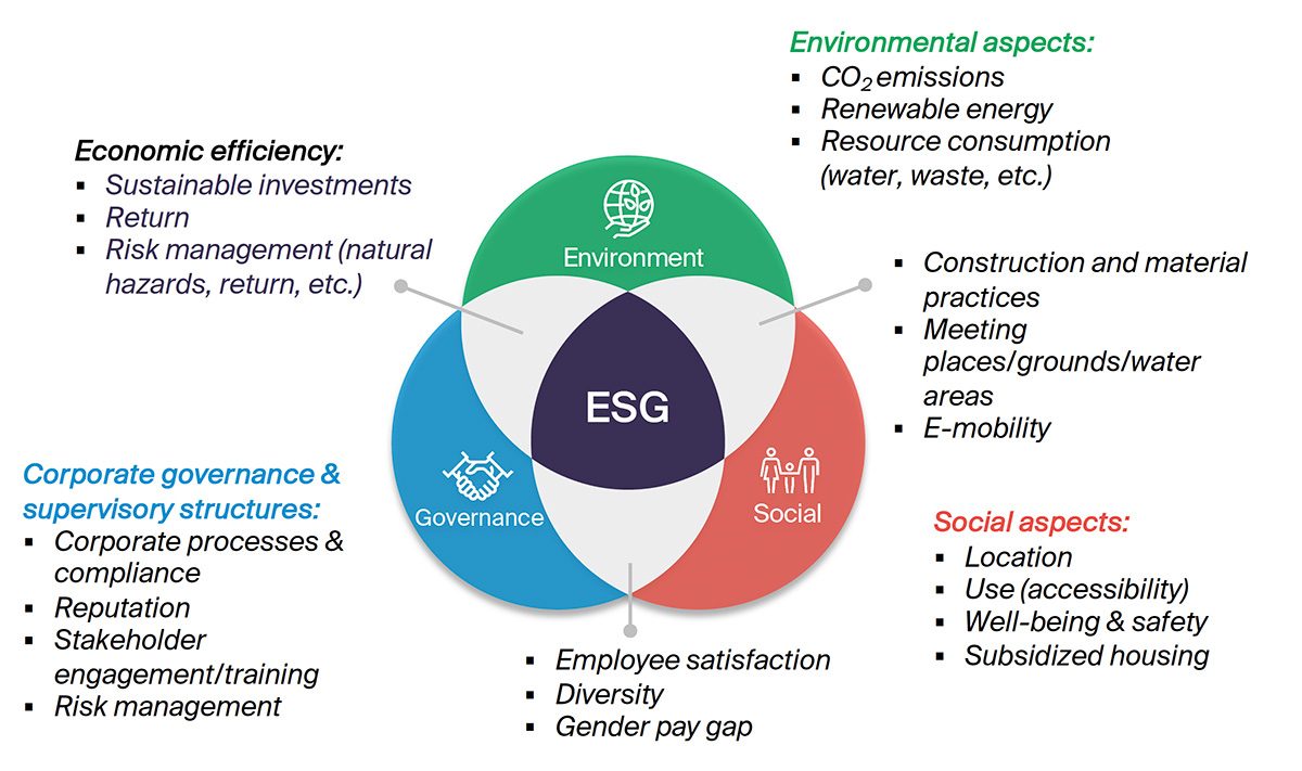 ESG: Sustainability in three dimensions