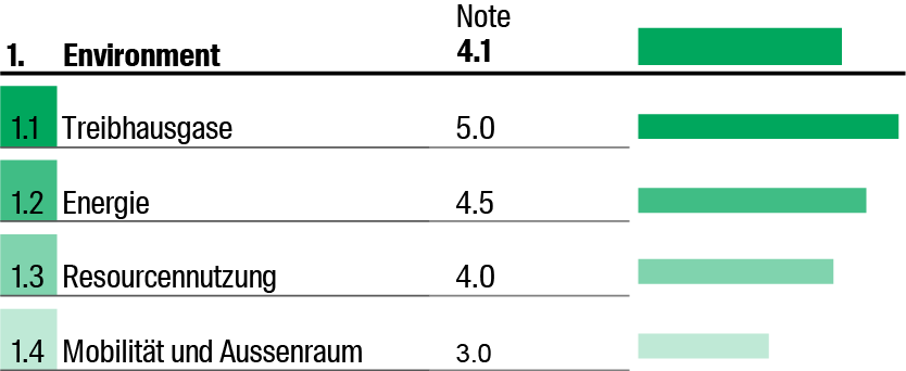 ESG-Rating Stoos Lodge Grafik 1