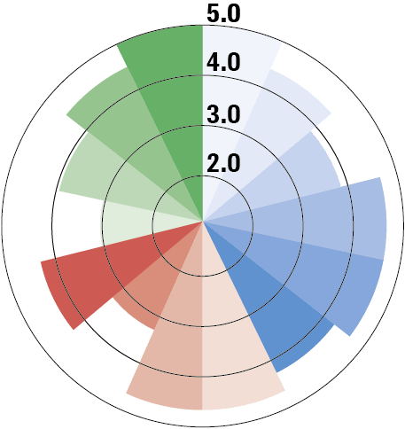 ESG-Rating Stoos Lodge Grafik 4