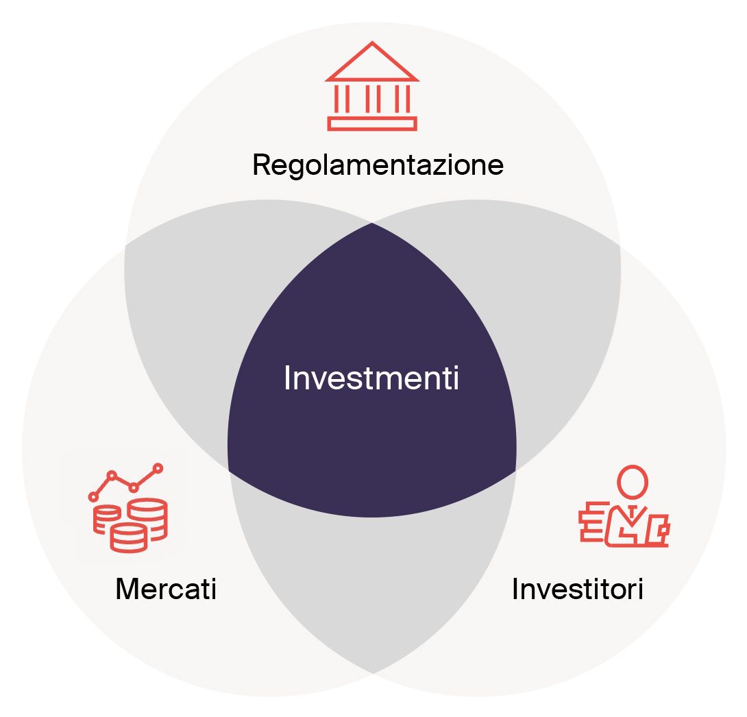 Fondamenti della concezione della strategia Strategie di sostenibilità e ESG per i proprietari immobiliari: i fattori sono la regolamentazione, i mercati, gli investitori e gli investimenti.